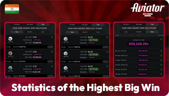 Three Variants of the Statistics of the Biggest Winnings in the Aviator Game in India